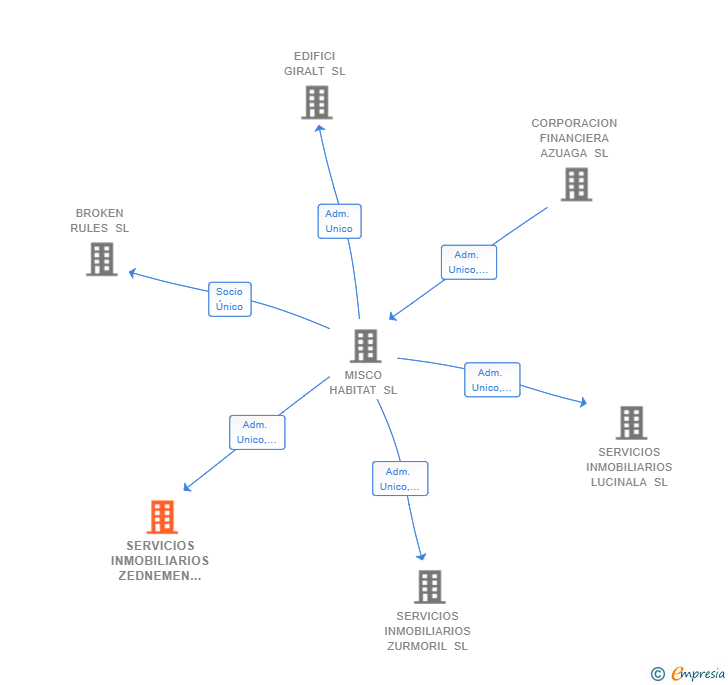 Vinculaciones societarias de SERVICIOS INMOBILIARIOS ZEDNEMEN SL