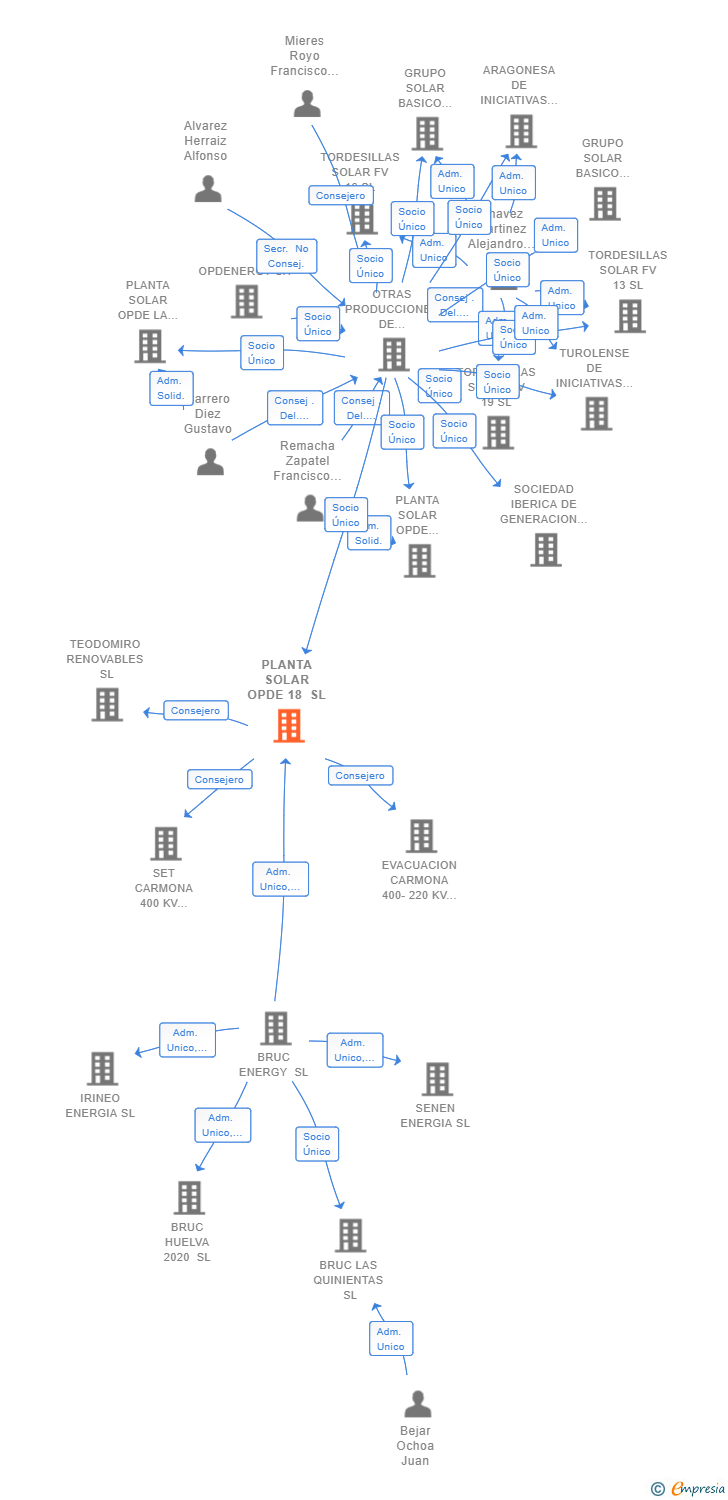 Vinculaciones societarias de PLANTA SOLAR OPDE 18 SL