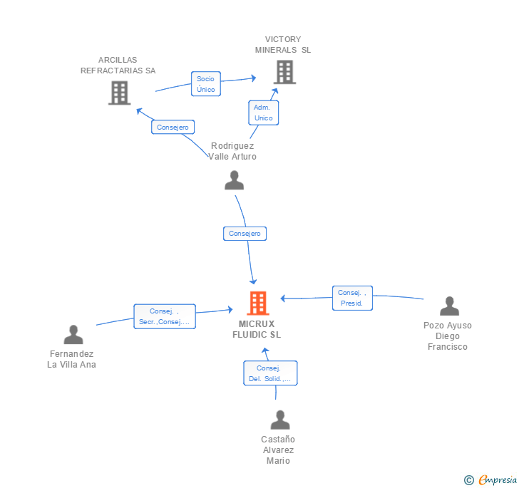 Vinculaciones societarias de MICRUX FLUIDIC SL