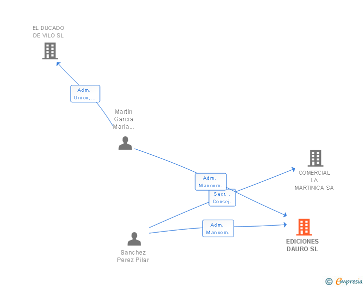Vinculaciones societarias de EDICIONES DAURO SL