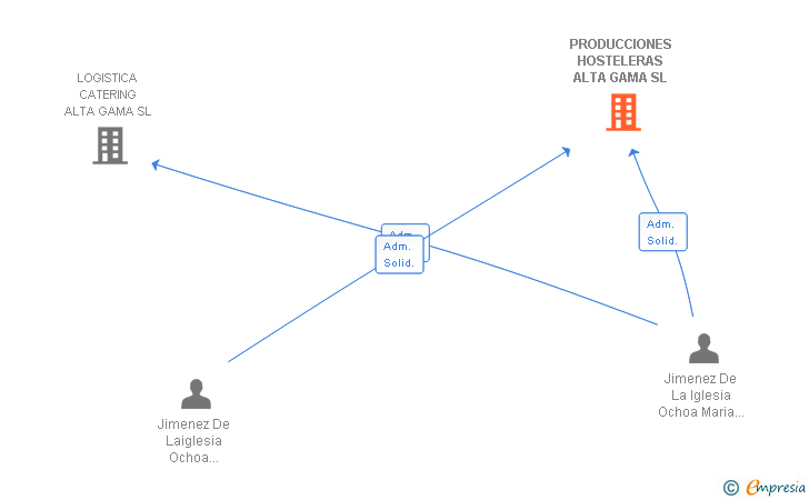 Vinculaciones societarias de PRODUCCIONES HOSTELERAS ALTA GAMA SL