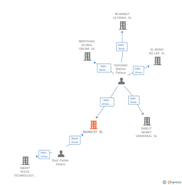 Vinculaciones societarias de BIOREST SL