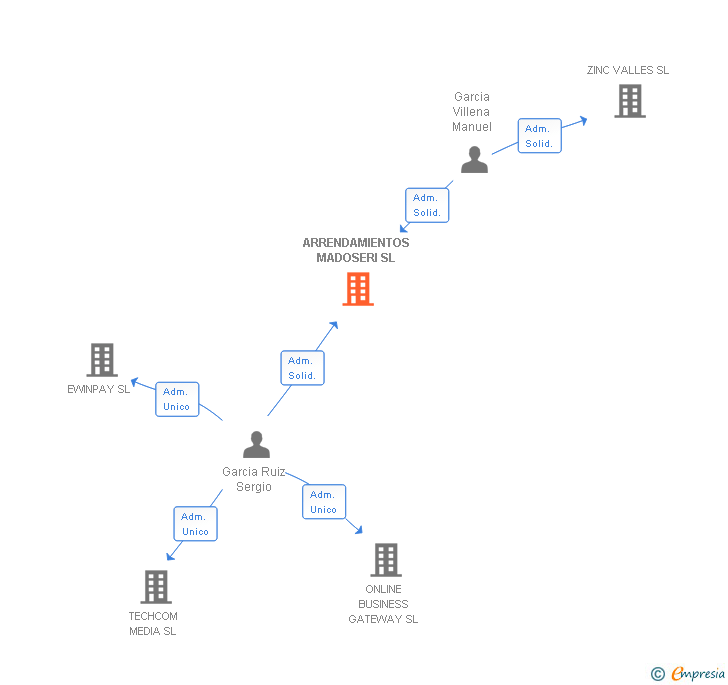 Vinculaciones societarias de MADOSERI SL