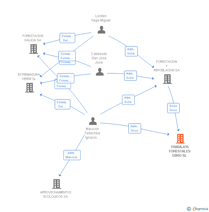 Vinculaciones societarias de TRABAJOS FORESTALES EBRO SL