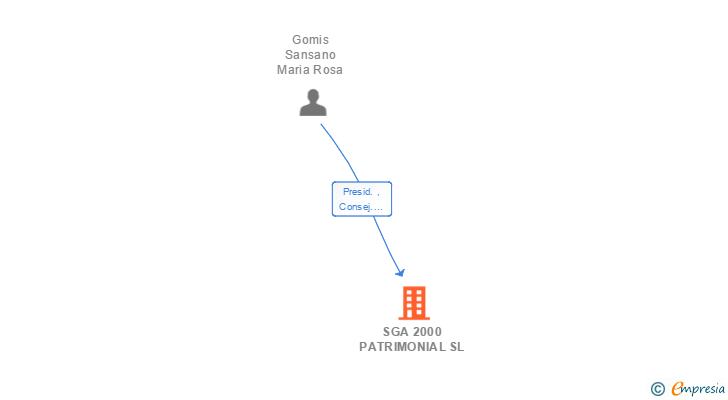 Vinculaciones societarias de SGA 2000 PATRIMONIAL SL