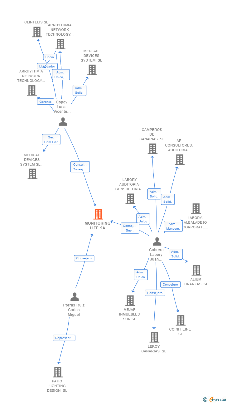 Vinculaciones societarias de MONITORING LIFE SA