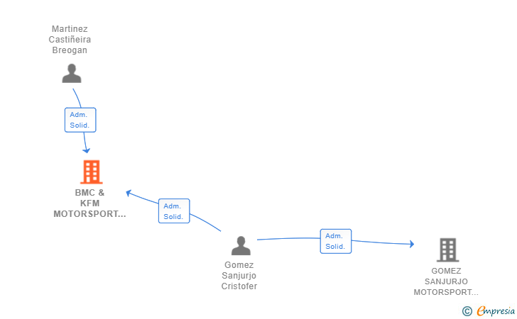 Vinculaciones societarias de BMC AUTOMOCION SL