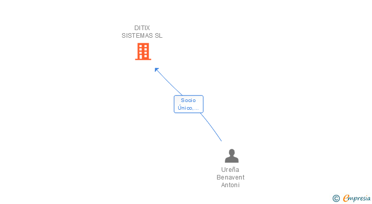 Vinculaciones societarias de DITIX SISTEMAS SL