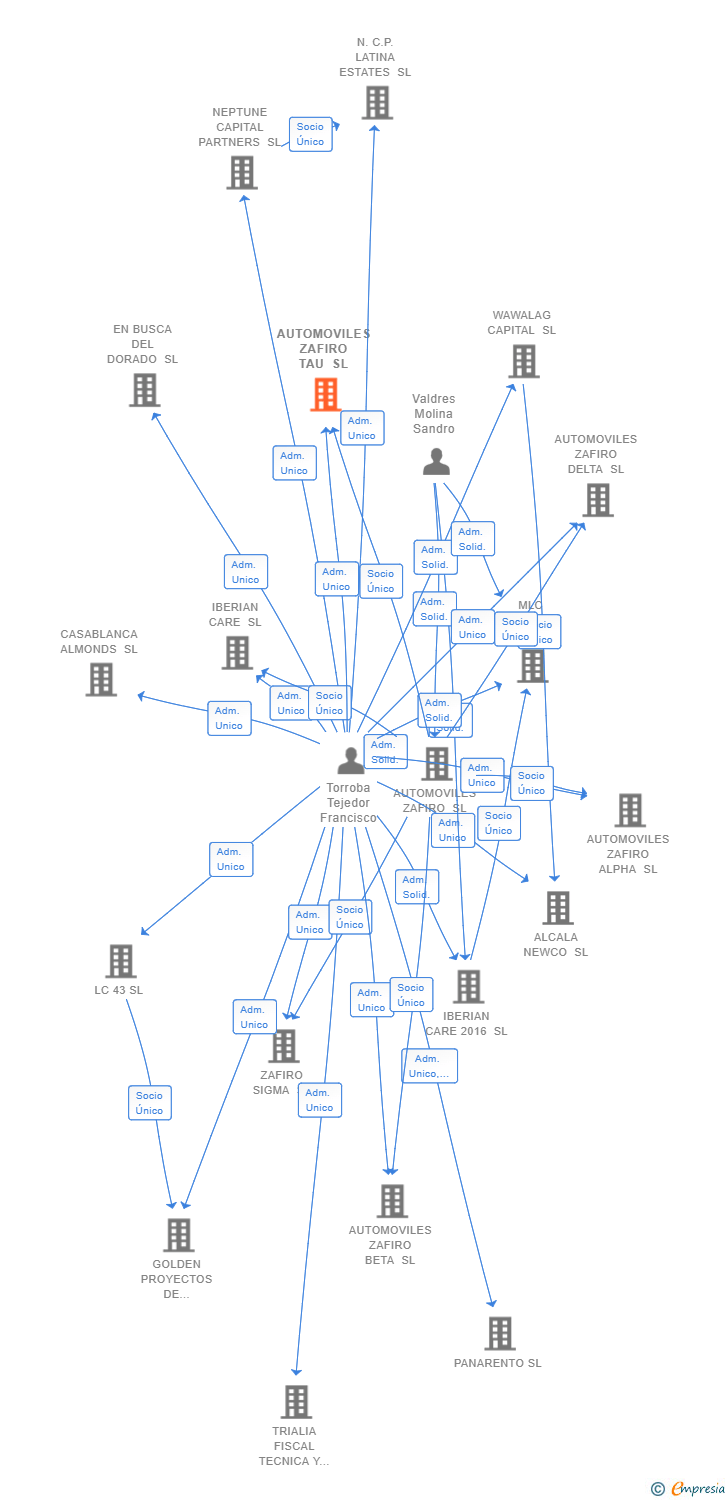 Vinculaciones societarias de AUTOMOVILES ZAFIRO TAU SL