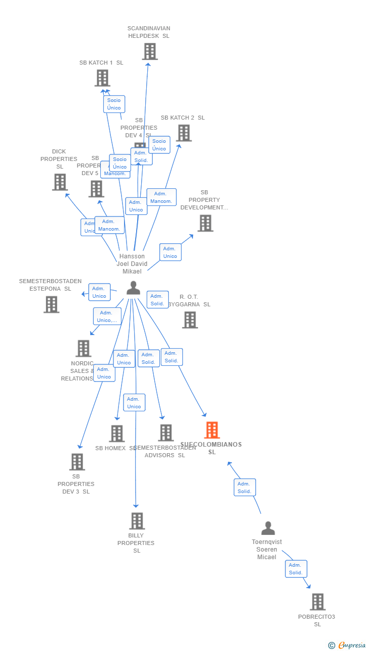 Vinculaciones societarias de SUECOLOMBIANOS SL