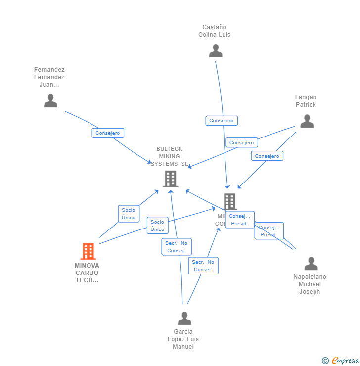 Vinculaciones societarias de MINOVA CARBO TECH GMBH