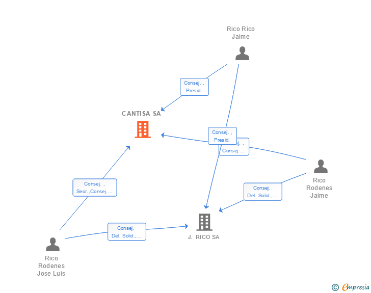 Vinculaciones societarias de CANTISA SA