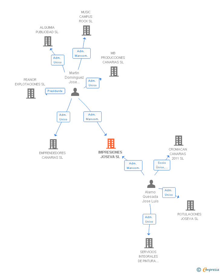 Vinculaciones societarias de IMPRESIONES JOSEVA SL