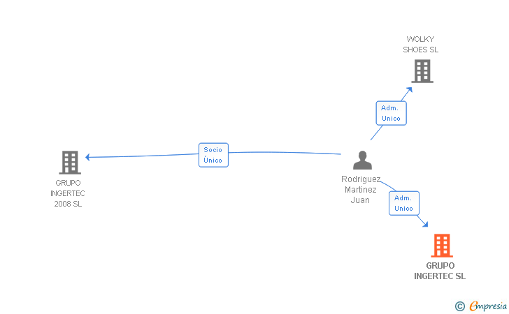 Vinculaciones societarias de GRUPO INGERTEC SL