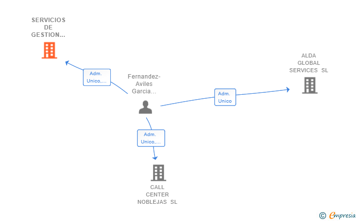 Vinculaciones societarias de SERVICIOS DE GESTION NOBLEJAS SL