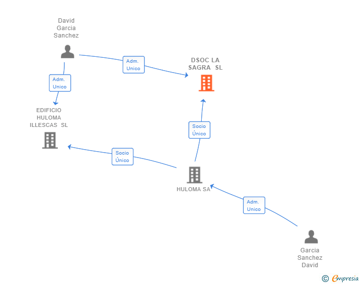 Vinculaciones societarias de DSOC LA SAGRA SL