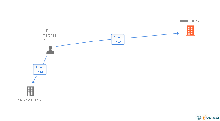 Vinculaciones societarias de DIMAROIL SL