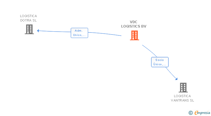 Vinculaciones societarias de VDC LOGISTICS BV