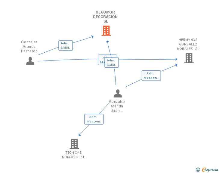 Vinculaciones societarias de HEGOMOR DECORACION SL