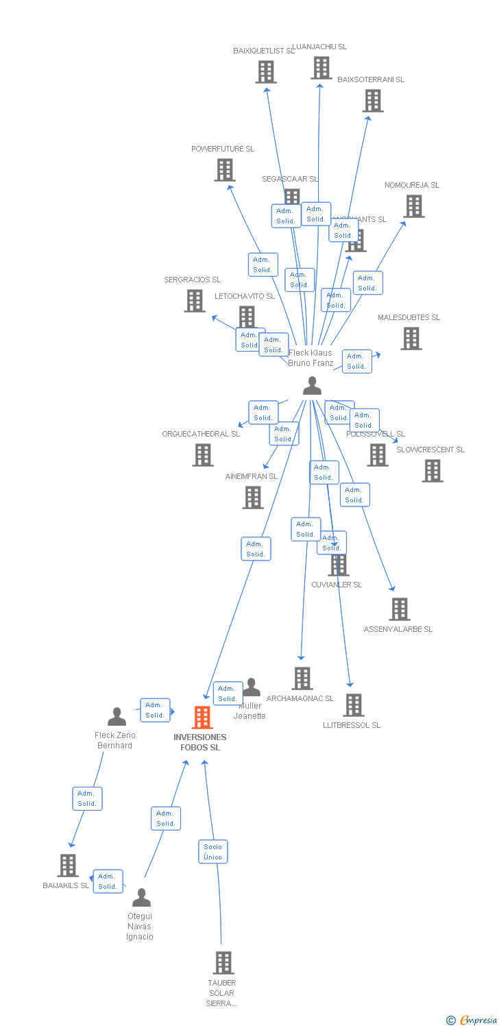 Vinculaciones societarias de INVERSIONES FOBOS SL