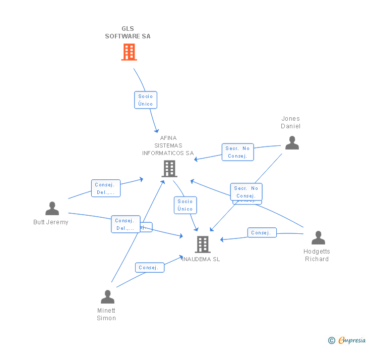 Vinculaciones societarias de GLS SOFTWARE SA