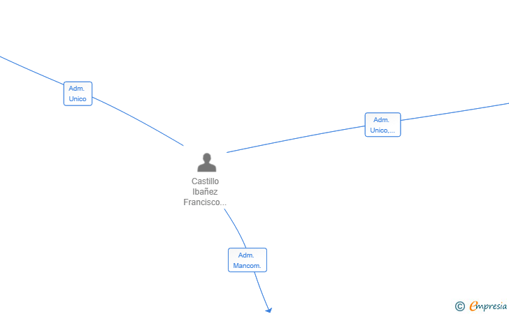 Vinculaciones societarias de BETA GLOBALGESTION SL