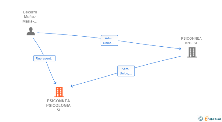 Vinculaciones societarias de PSICONNEA PSICOLOGIA SL