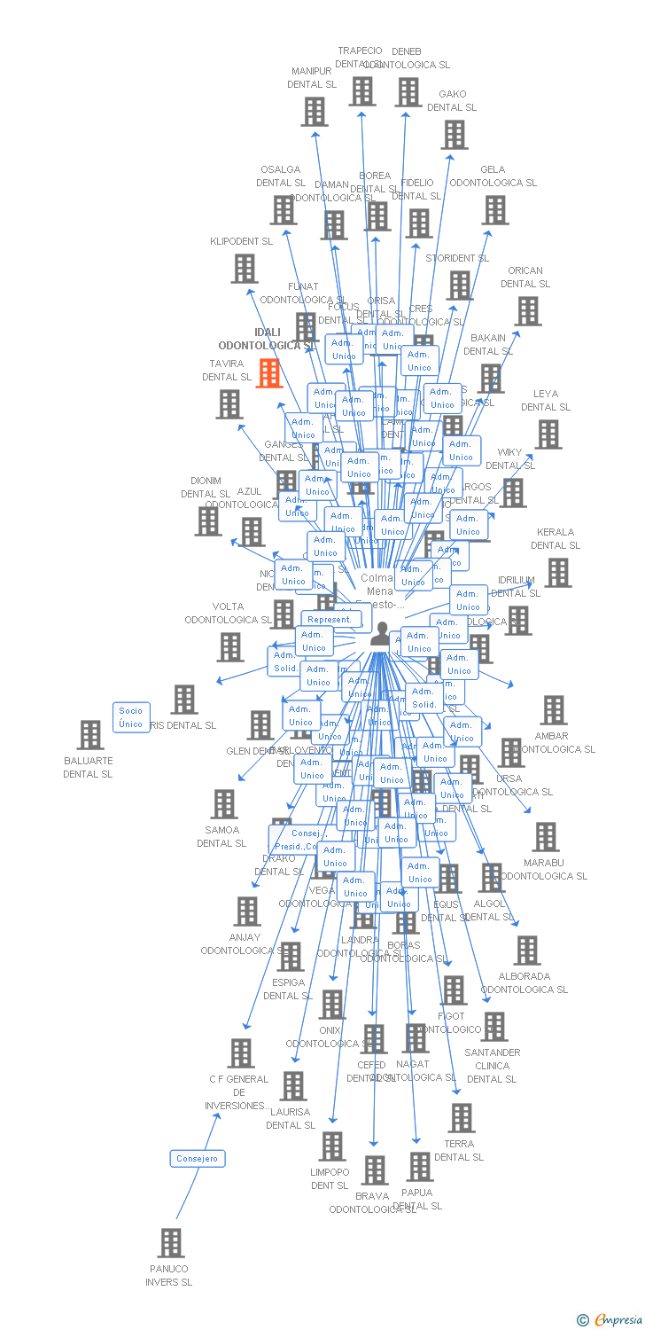 Vinculaciones societarias de IDALI ODONTOLOGICA SL
