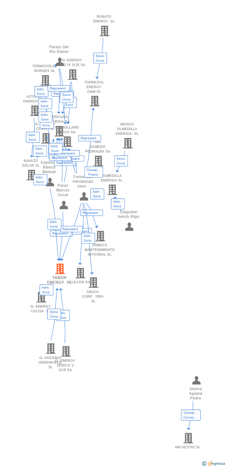 Vinculaciones societarias de TABOR ENERGY SL