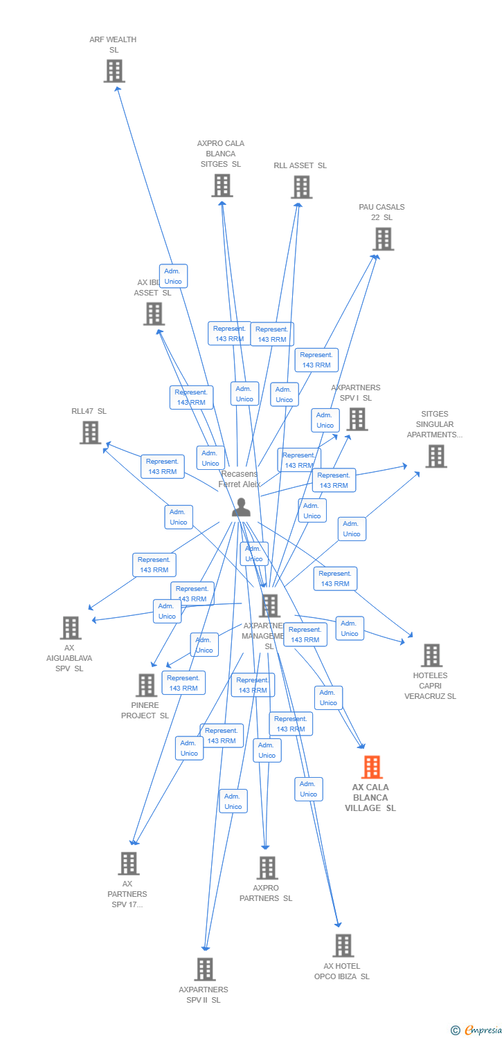Vinculaciones societarias de AX CALA BLANCA VILLAGE SL