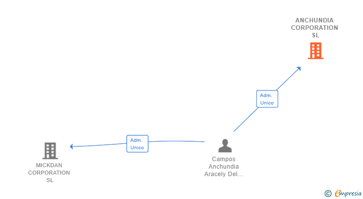 Vinculaciones societarias de ANCHUNDIA CORPORATION SL