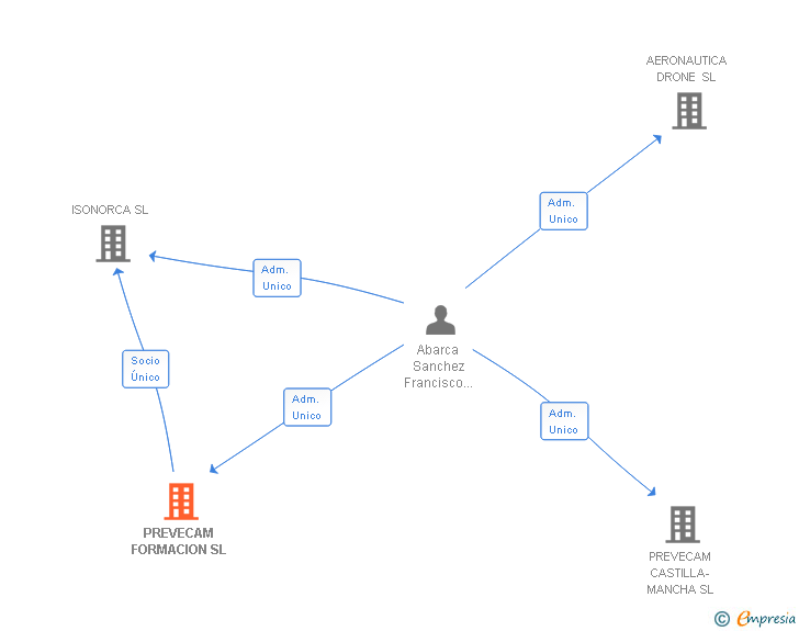 Vinculaciones societarias de PREVECAM FORMACION SL