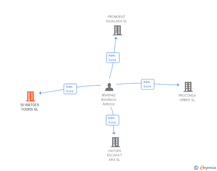 Vinculaciones societarias de SI VIATGES TOURS SL