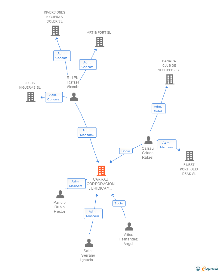Vinculaciones societarias de CARRAU CORPORACION JURIDICA Y FINANCIERA SL