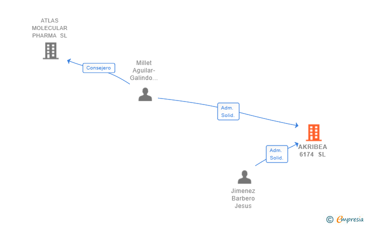 Vinculaciones societarias de AKRIBEA 6174 SL