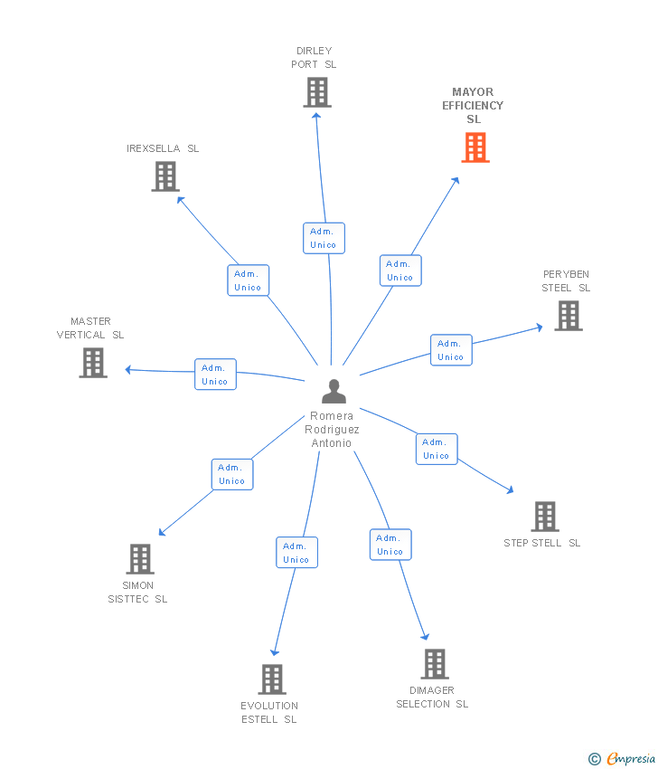 Vinculaciones societarias de MAYOR EFFICIENCY SL