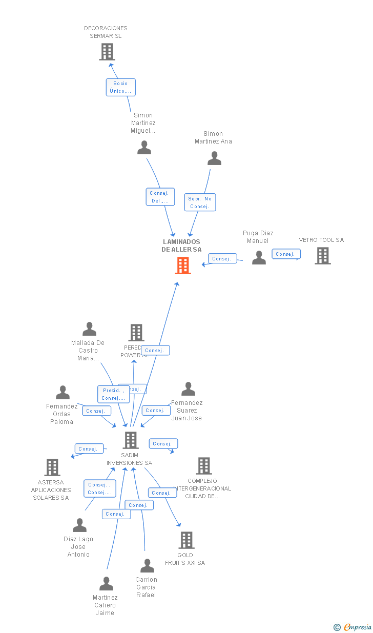 Vinculaciones societarias de LAMINADOS DE ALLER SL