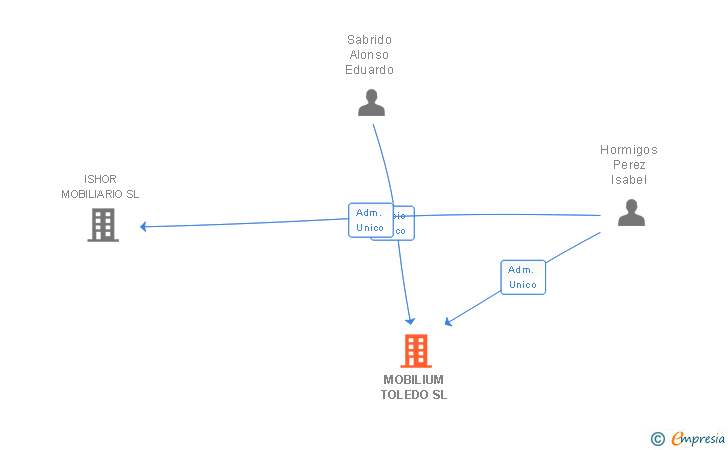Vinculaciones societarias de MOBILIUM TOLEDO SL