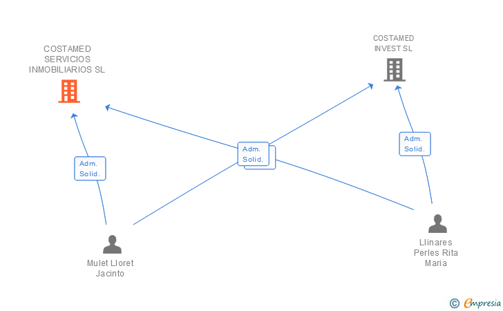 Vinculaciones societarias de COSTAMED SERVICIOS INMOBILIARIOS SL