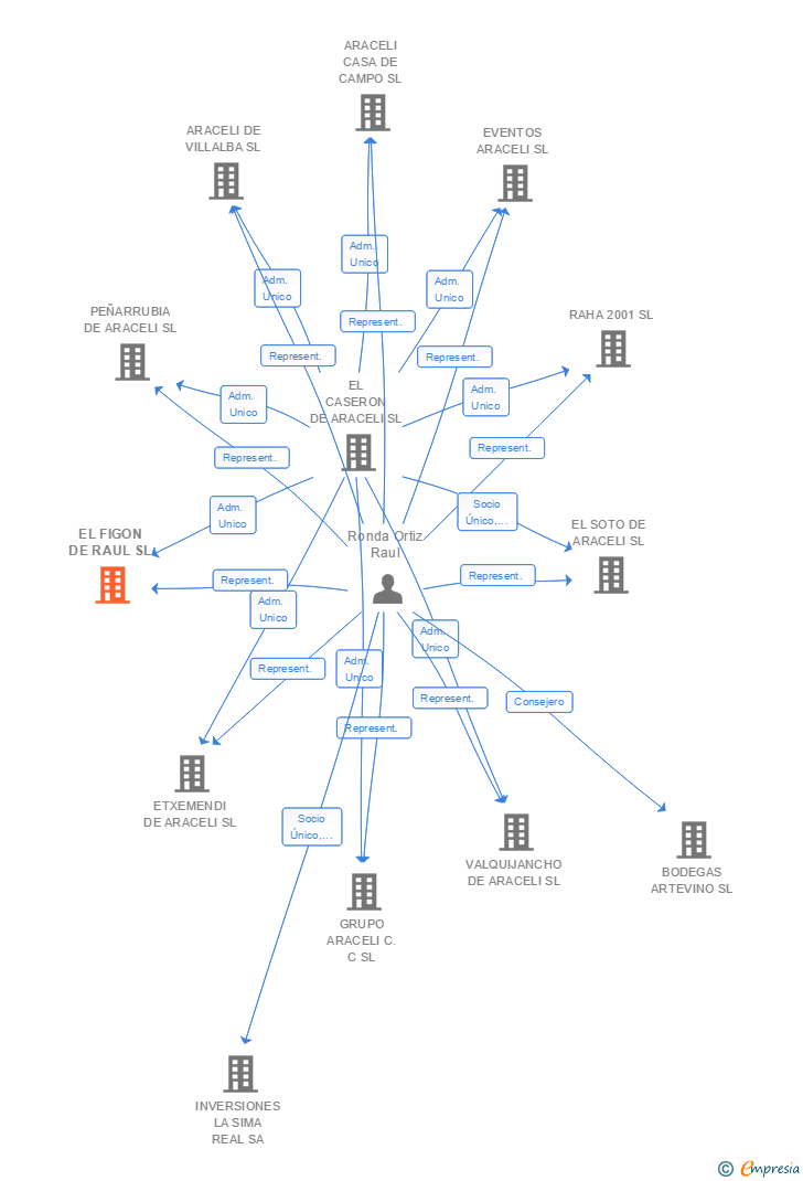 Vinculaciones societarias de EL FIGON DE RAUL SL