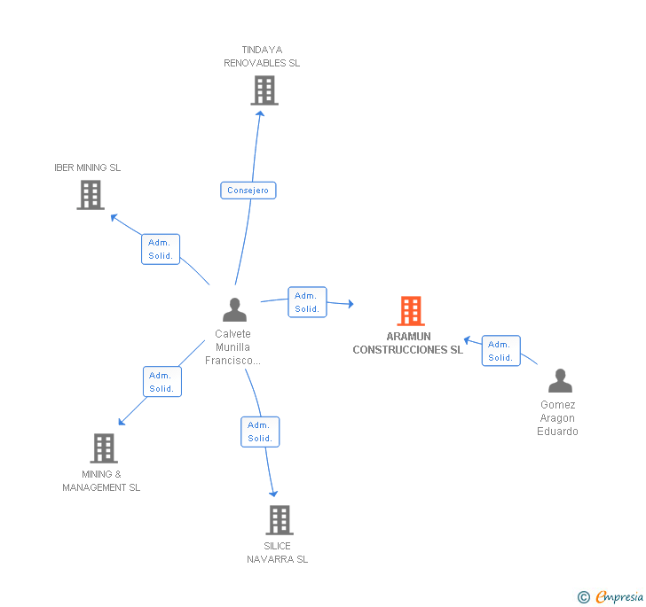 Vinculaciones societarias de ARAMUN CONSTRUCCIONES SL