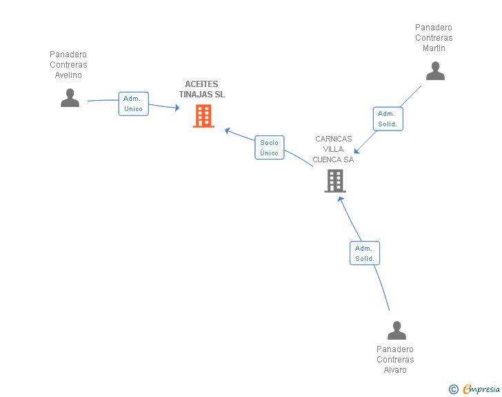 Vinculaciones societarias de ACEITES TINAJAS SL