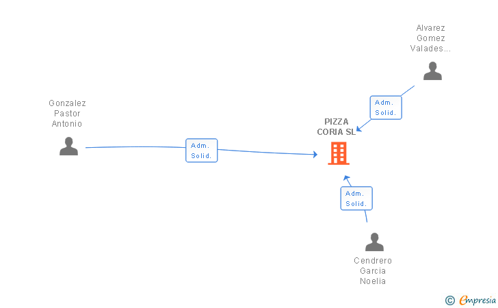 Vinculaciones societarias de PIZZA CORIA SL