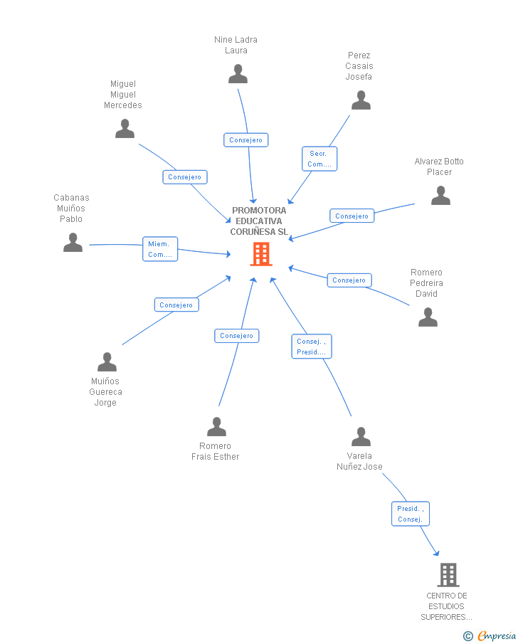 Vinculaciones societarias de PROMOTORA EDUCATIVA CORUÑESA SL