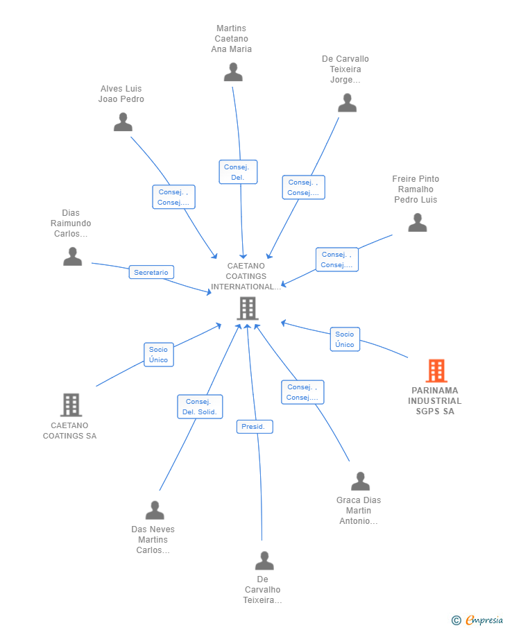 Vinculaciones societarias de PARINAMA INDUSTRIAL SGPS SA