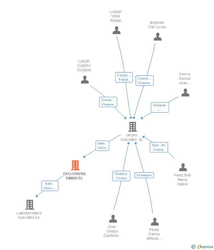 Vinculaciones societarias de SUAVINEX GROUP SL