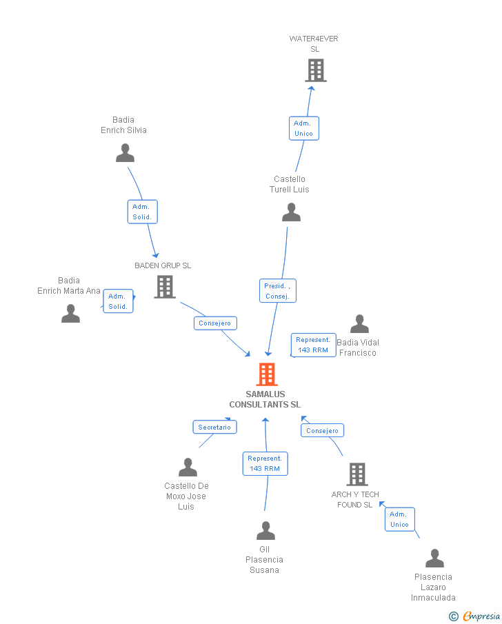 Vinculaciones societarias de SAMALUS CONSULTANTS SL