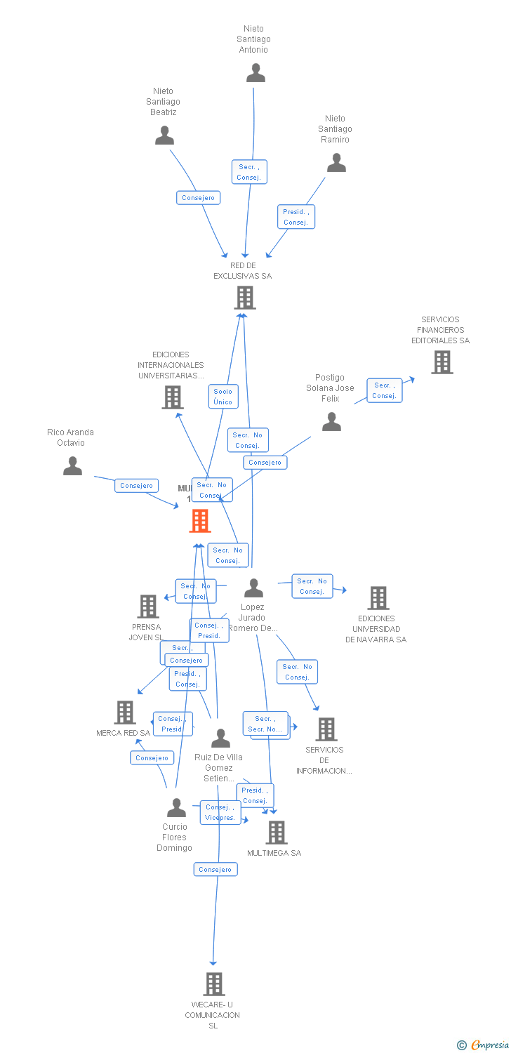 Vinculaciones societarias de MULTIRED 14 SA