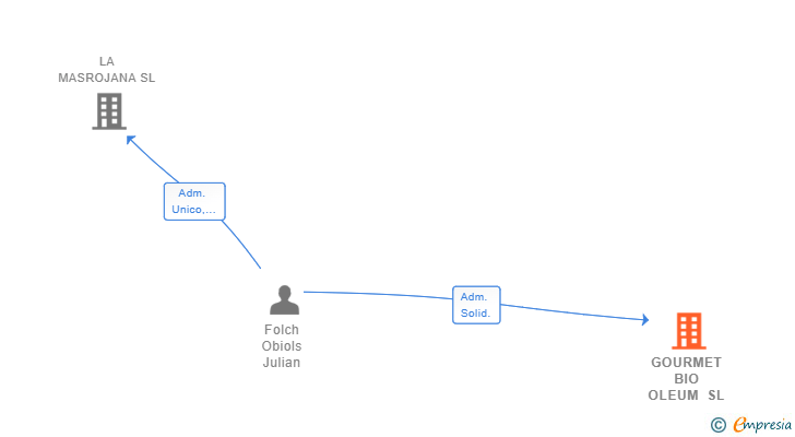 Vinculaciones societarias de GOURMET BIO OLEUM SL