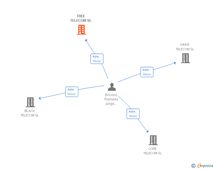 Vinculaciones societarias de TREE TELECOM SL